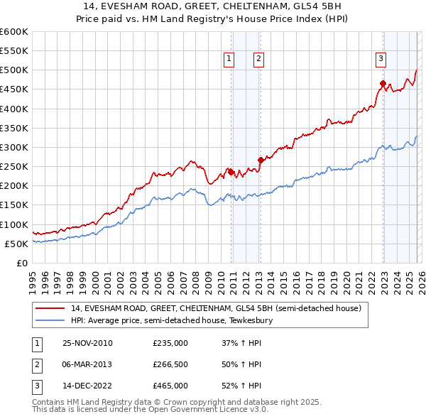 14, EVESHAM ROAD, GREET, CHELTENHAM, GL54 5BH: Price paid vs HM Land Registry's House Price Index