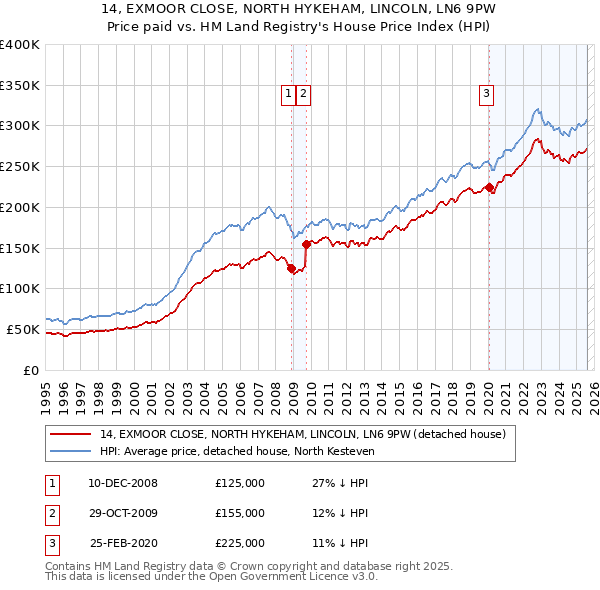 14, EXMOOR CLOSE, NORTH HYKEHAM, LINCOLN, LN6 9PW: Price paid vs HM Land Registry's House Price Index
