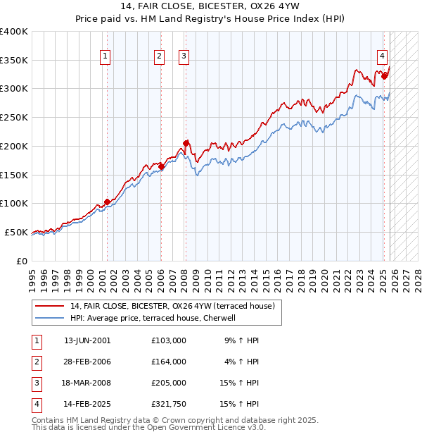 14, FAIR CLOSE, BICESTER, OX26 4YW: Price paid vs HM Land Registry's House Price Index