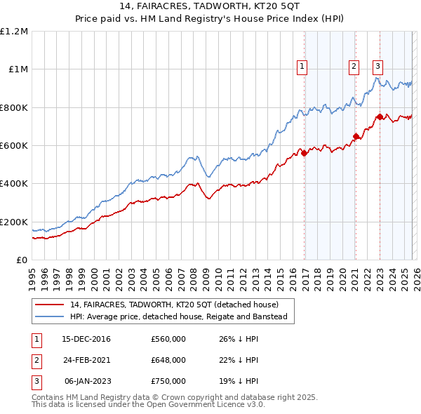 14, FAIRACRES, TADWORTH, KT20 5QT: Price paid vs HM Land Registry's House Price Index