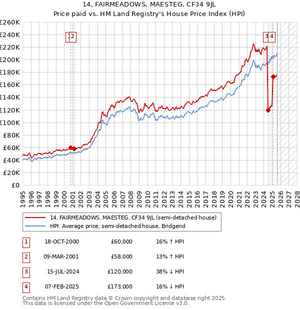 14, FAIRMEADOWS, MAESTEG, CF34 9JL: Price paid vs HM Land Registry's House Price Index