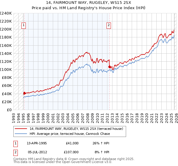 14, FAIRMOUNT WAY, RUGELEY, WS15 2SX: Price paid vs HM Land Registry's House Price Index