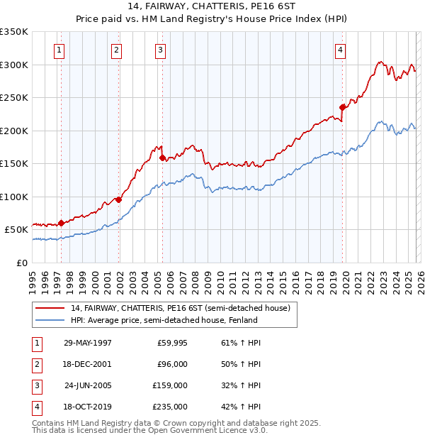 14, FAIRWAY, CHATTERIS, PE16 6ST: Price paid vs HM Land Registry's House Price Index