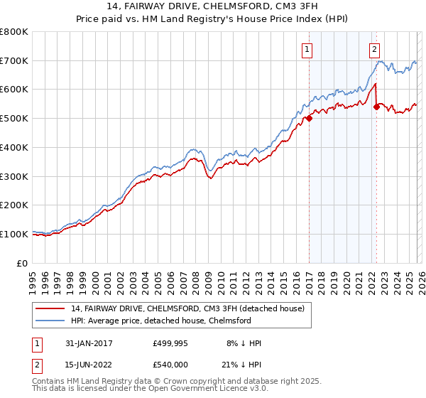 14, FAIRWAY DRIVE, CHELMSFORD, CM3 3FH: Price paid vs HM Land Registry's House Price Index