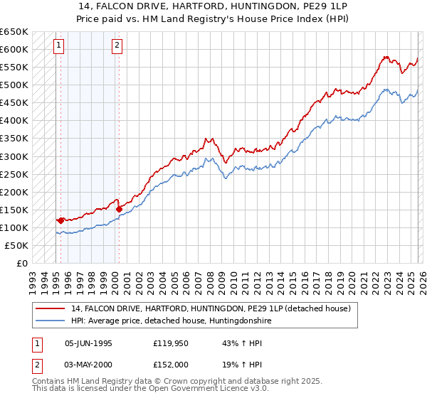 14, FALCON DRIVE, HARTFORD, HUNTINGDON, PE29 1LP: Price paid vs HM Land Registry's House Price Index