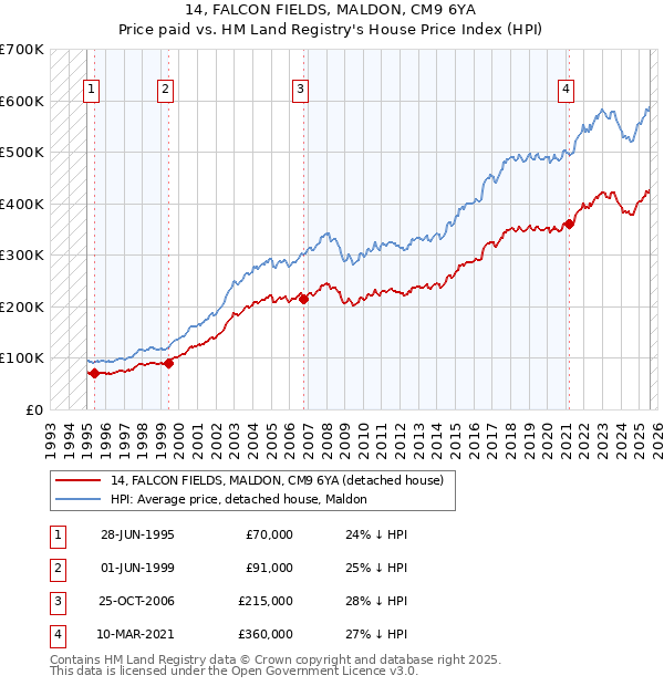 14, FALCON FIELDS, MALDON, CM9 6YA: Price paid vs HM Land Registry's House Price Index