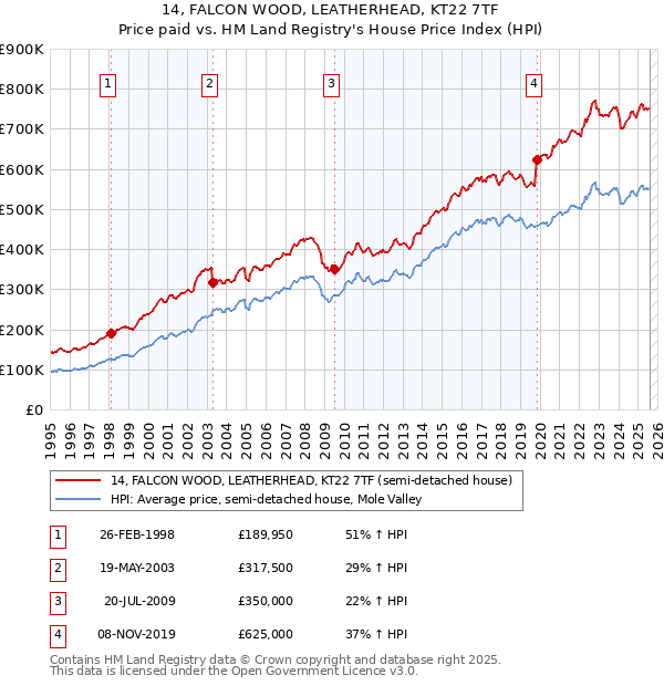 14, FALCON WOOD, LEATHERHEAD, KT22 7TF: Price paid vs HM Land Registry's House Price Index