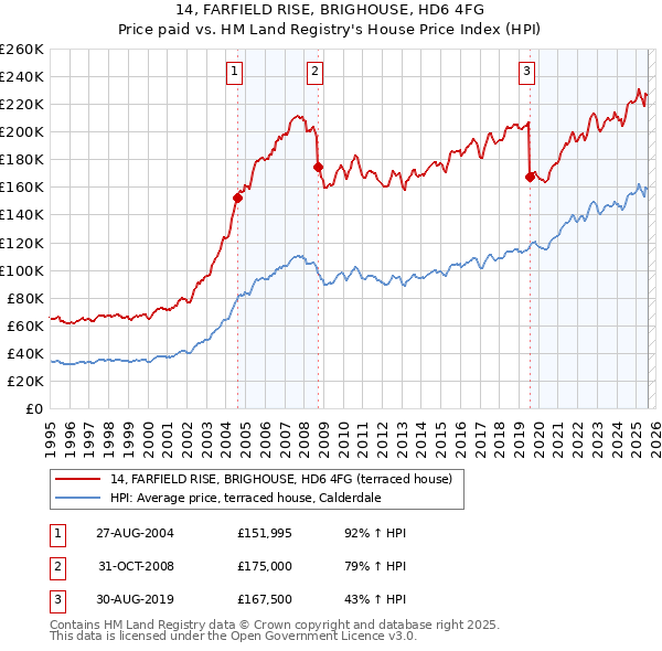 14, FARFIELD RISE, BRIGHOUSE, HD6 4FG: Price paid vs HM Land Registry's House Price Index