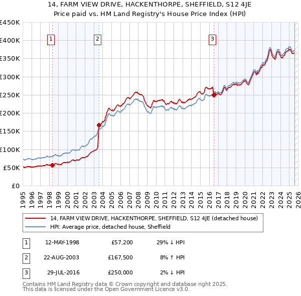14, FARM VIEW DRIVE, HACKENTHORPE, SHEFFIELD, S12 4JE: Price paid vs HM Land Registry's House Price Index
