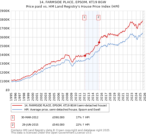 14, FARMSIDE PLACE, EPSOM, KT19 8GW: Price paid vs HM Land Registry's House Price Index
