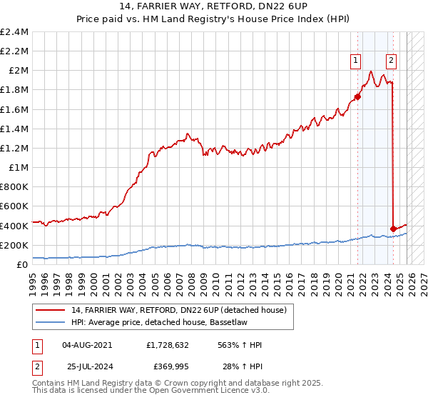 14, FARRIER WAY, RETFORD, DN22 6UP: Price paid vs HM Land Registry's House Price Index