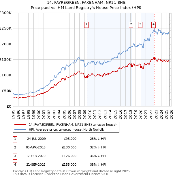 14, FAYREGREEN, FAKENHAM, NR21 8HE: Price paid vs HM Land Registry's House Price Index
