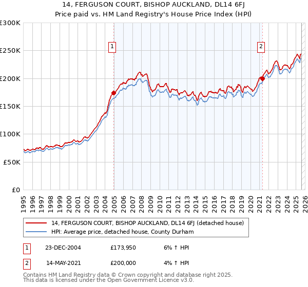14, FERGUSON COURT, BISHOP AUCKLAND, DL14 6FJ: Price paid vs HM Land Registry's House Price Index