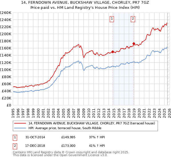 14, FERNDOWN AVENUE, BUCKSHAW VILLAGE, CHORLEY, PR7 7GZ: Price paid vs HM Land Registry's House Price Index
