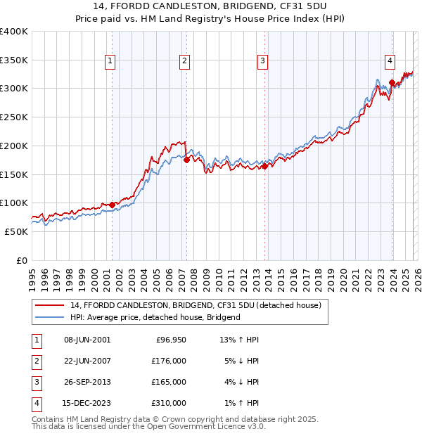 14, FFORDD CANDLESTON, BRIDGEND, CF31 5DU: Price paid vs HM Land Registry's House Price Index