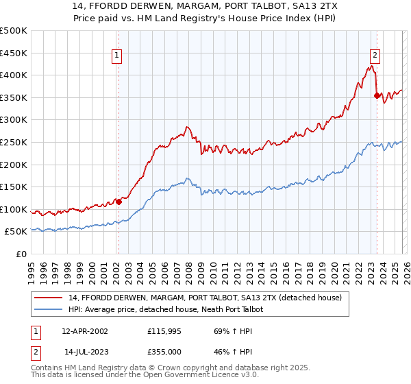 14, FFORDD DERWEN, MARGAM, PORT TALBOT, SA13 2TX: Price paid vs HM Land Registry's House Price Index