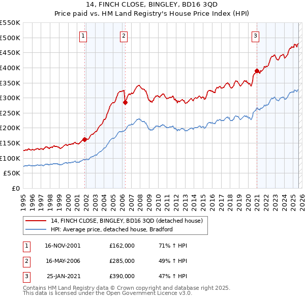 14, FINCH CLOSE, BINGLEY, BD16 3QD: Price paid vs HM Land Registry's House Price Index