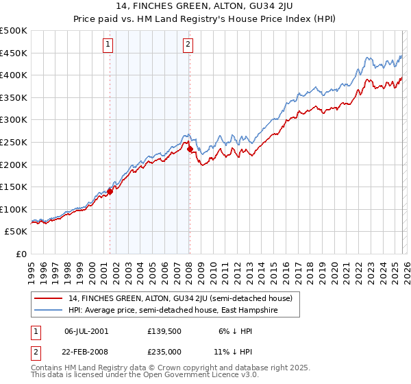 14, FINCHES GREEN, ALTON, GU34 2JU: Price paid vs HM Land Registry's House Price Index