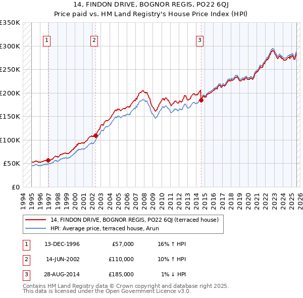 14, FINDON DRIVE, BOGNOR REGIS, PO22 6QJ: Price paid vs HM Land Registry's House Price Index