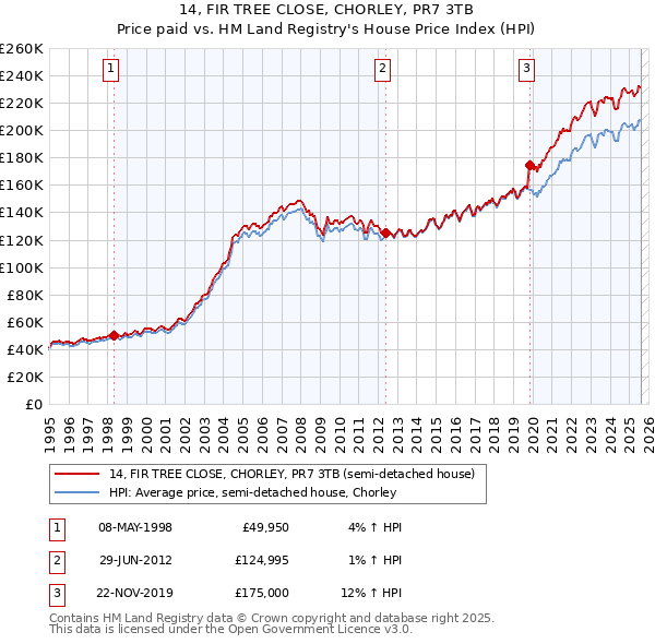 14, FIR TREE CLOSE, CHORLEY, PR7 3TB: Price paid vs HM Land Registry's House Price Index