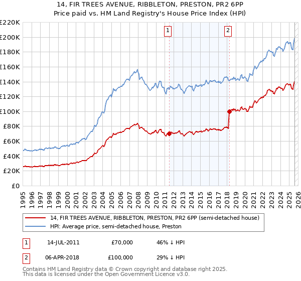 14, FIR TREES AVENUE, RIBBLETON, PRESTON, PR2 6PP: Price paid vs HM Land Registry's House Price Index