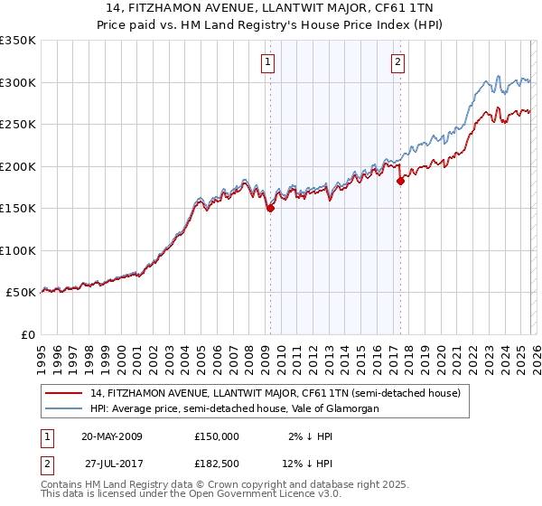 14, FITZHAMON AVENUE, LLANTWIT MAJOR, CF61 1TN: Price paid vs HM Land Registry's House Price Index
