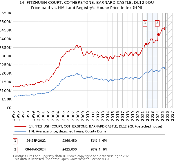 14, FITZHUGH COURT, COTHERSTONE, BARNARD CASTLE, DL12 9QU: Price paid vs HM Land Registry's House Price Index