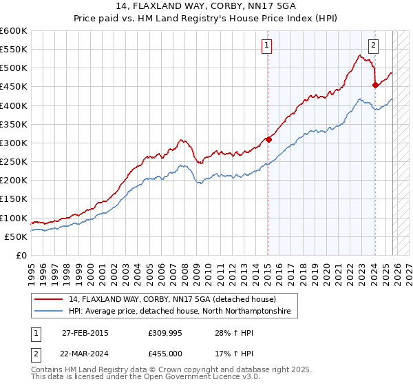 14, FLAXLAND WAY, CORBY, NN17 5GA: Price paid vs HM Land Registry's House Price Index