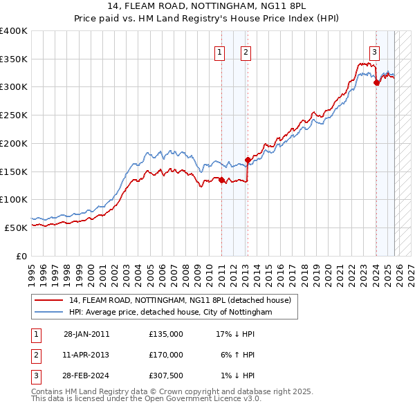 14, FLEAM ROAD, NOTTINGHAM, NG11 8PL: Price paid vs HM Land Registry's House Price Index