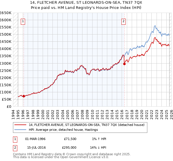 14, FLETCHER AVENUE, ST LEONARDS-ON-SEA, TN37 7QX: Price paid vs HM Land Registry's House Price Index