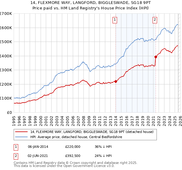 14, FLEXMORE WAY, LANGFORD, BIGGLESWADE, SG18 9PT: Price paid vs HM Land Registry's House Price Index