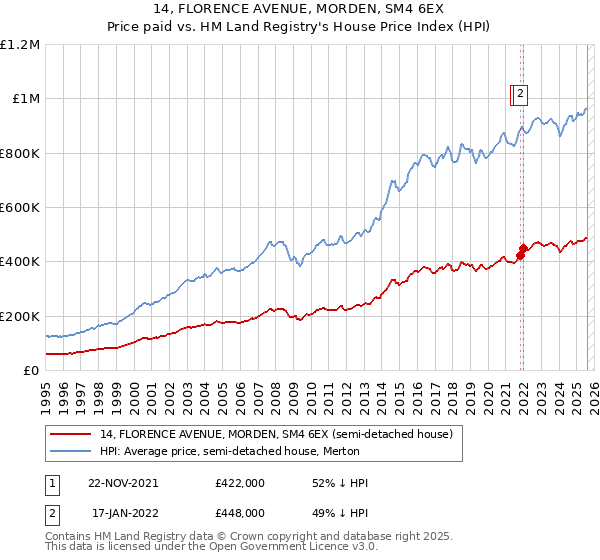 14, FLORENCE AVENUE, MORDEN, SM4 6EX: Price paid vs HM Land Registry's House Price Index