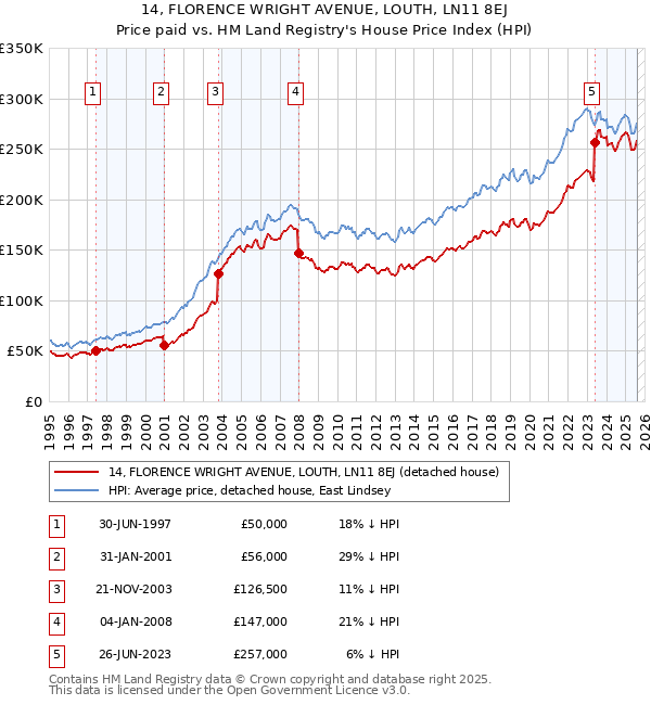 14, FLORENCE WRIGHT AVENUE, LOUTH, LN11 8EJ: Price paid vs HM Land Registry's House Price Index