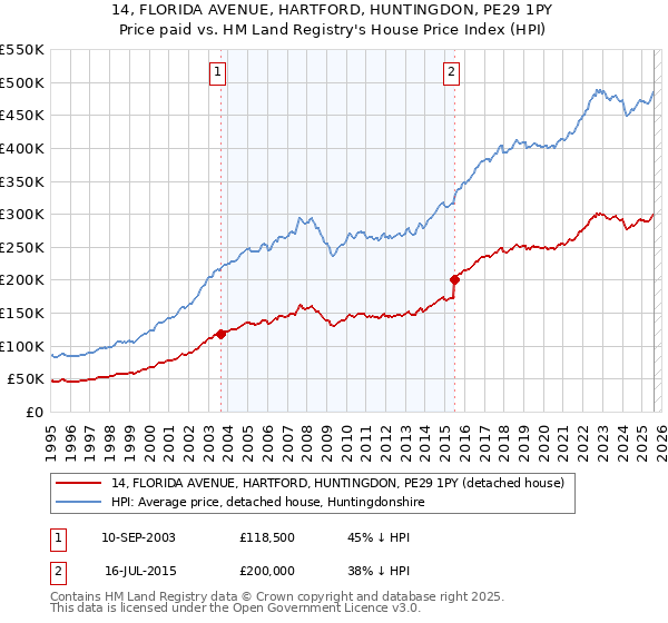 14, FLORIDA AVENUE, HARTFORD, HUNTINGDON, PE29 1PY: Price paid vs HM Land Registry's House Price Index