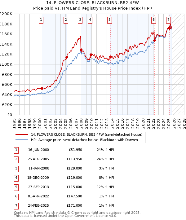 14, FLOWERS CLOSE, BLACKBURN, BB2 4FW: Price paid vs HM Land Registry's House Price Index