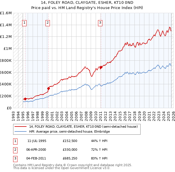 14, FOLEY ROAD, CLAYGATE, ESHER, KT10 0ND: Price paid vs HM Land Registry's House Price Index