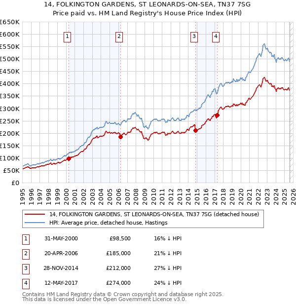 14, FOLKINGTON GARDENS, ST LEONARDS-ON-SEA, TN37 7SG: Price paid vs HM Land Registry's House Price Index