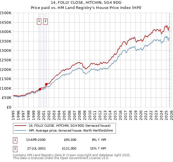 14, FOLLY CLOSE, HITCHIN, SG4 9DG: Price paid vs HM Land Registry's House Price Index