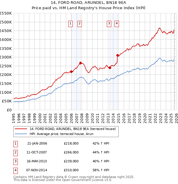 14, FORD ROAD, ARUNDEL, BN18 9EA: Price paid vs HM Land Registry's House Price Index