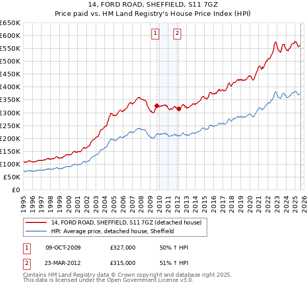 14, FORD ROAD, SHEFFIELD, S11 7GZ: Price paid vs HM Land Registry's House Price Index