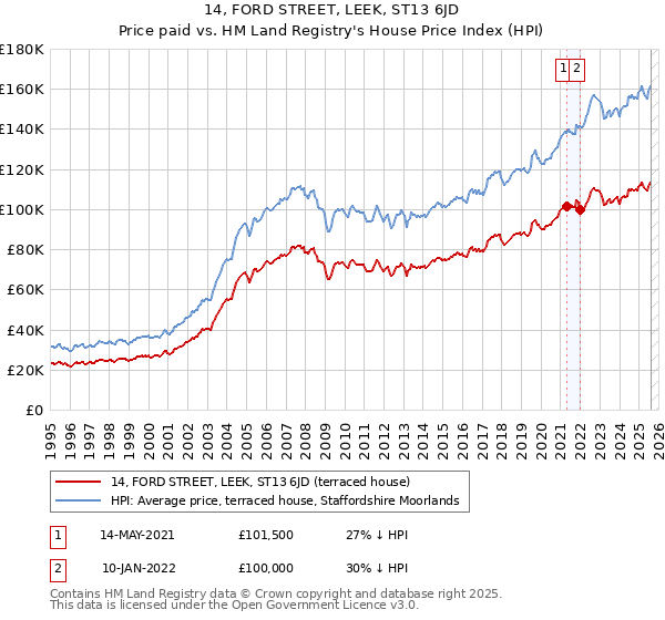 14, FORD STREET, LEEK, ST13 6JD: Price paid vs HM Land Registry's House Price Index