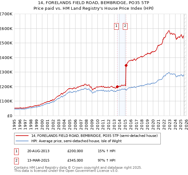 14, FORELANDS FIELD ROAD, BEMBRIDGE, PO35 5TP: Price paid vs HM Land Registry's House Price Index