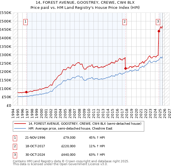 14, FOREST AVENUE, GOOSTREY, CREWE, CW4 8LX: Price paid vs HM Land Registry's House Price Index