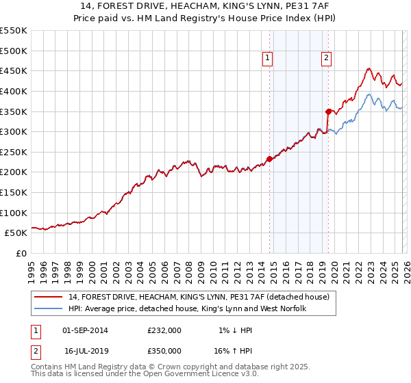 14, FOREST DRIVE, HEACHAM, KING'S LYNN, PE31 7AF: Price paid vs HM Land Registry's House Price Index