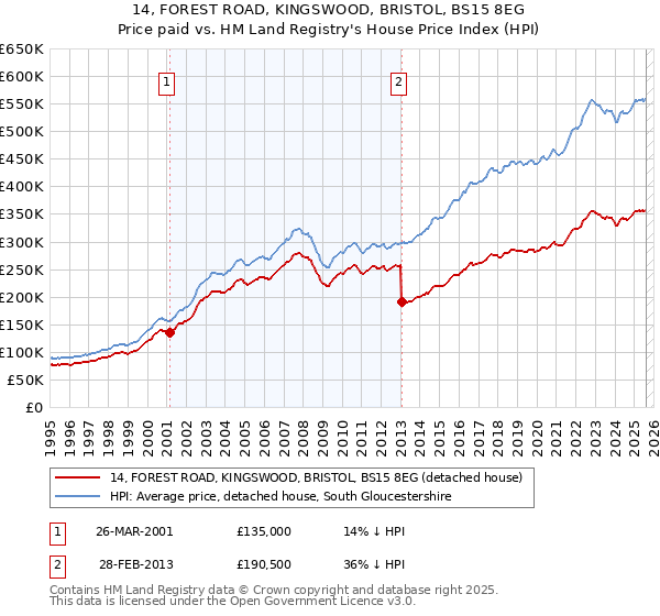 14, FOREST ROAD, KINGSWOOD, BRISTOL, BS15 8EG: Price paid vs HM Land Registry's House Price Index