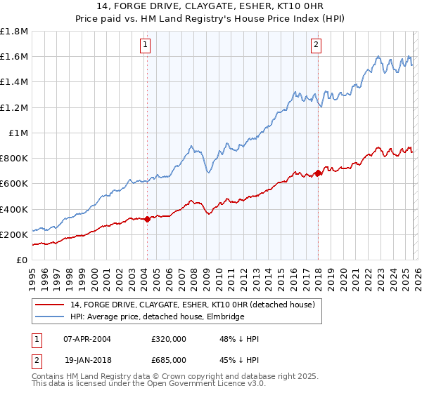 14, FORGE DRIVE, CLAYGATE, ESHER, KT10 0HR: Price paid vs HM Land Registry's House Price Index