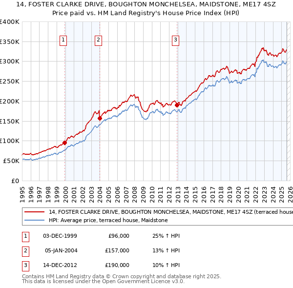 14, FOSTER CLARKE DRIVE, BOUGHTON MONCHELSEA, MAIDSTONE, ME17 4SZ: Price paid vs HM Land Registry's House Price Index