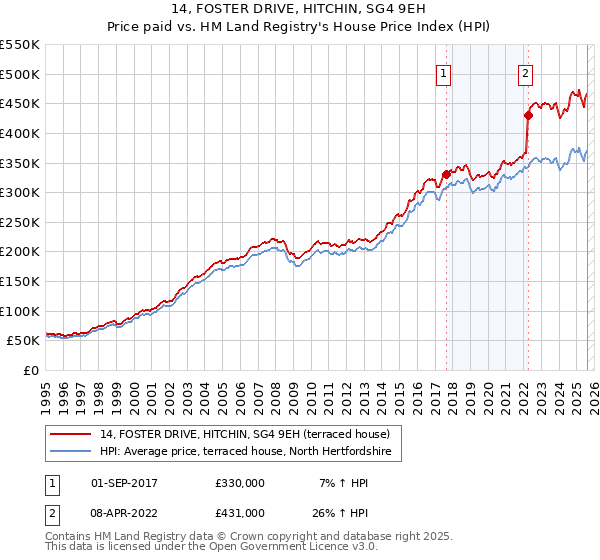 14, FOSTER DRIVE, HITCHIN, SG4 9EH: Price paid vs HM Land Registry's House Price Index