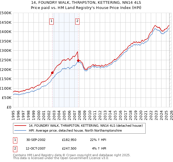 14, FOUNDRY WALK, THRAPSTON, KETTERING, NN14 4LS: Price paid vs HM Land Registry's House Price Index