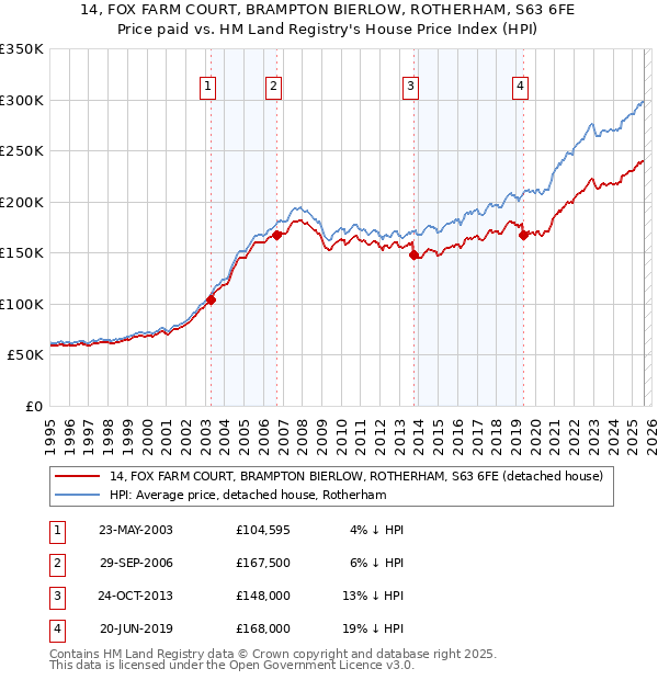 14, FOX FARM COURT, BRAMPTON BIERLOW, ROTHERHAM, S63 6FE: Price paid vs HM Land Registry's House Price Index